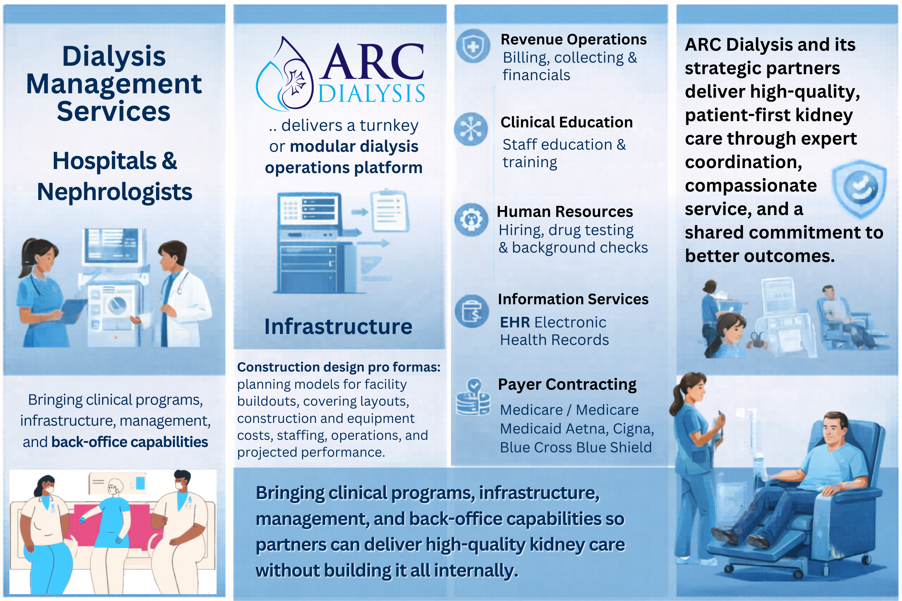 ARC Dialysis delivers a turnkey or modular dialysis operations platform — bringing clinical programs, infrastructure, management, and back-office capabilities so partners can deliver high-quality kidney care without building it all internally.
